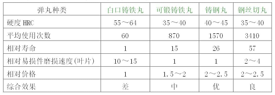 弹丸使用寿命，消耗费用
